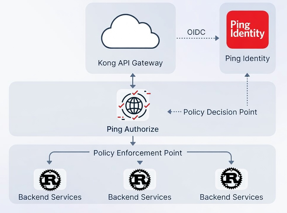 Security Architecture